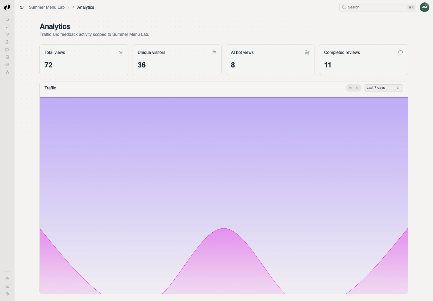 The Analytics page shows populated totals for views, unique visitors, AI bot views, and completed reviews.